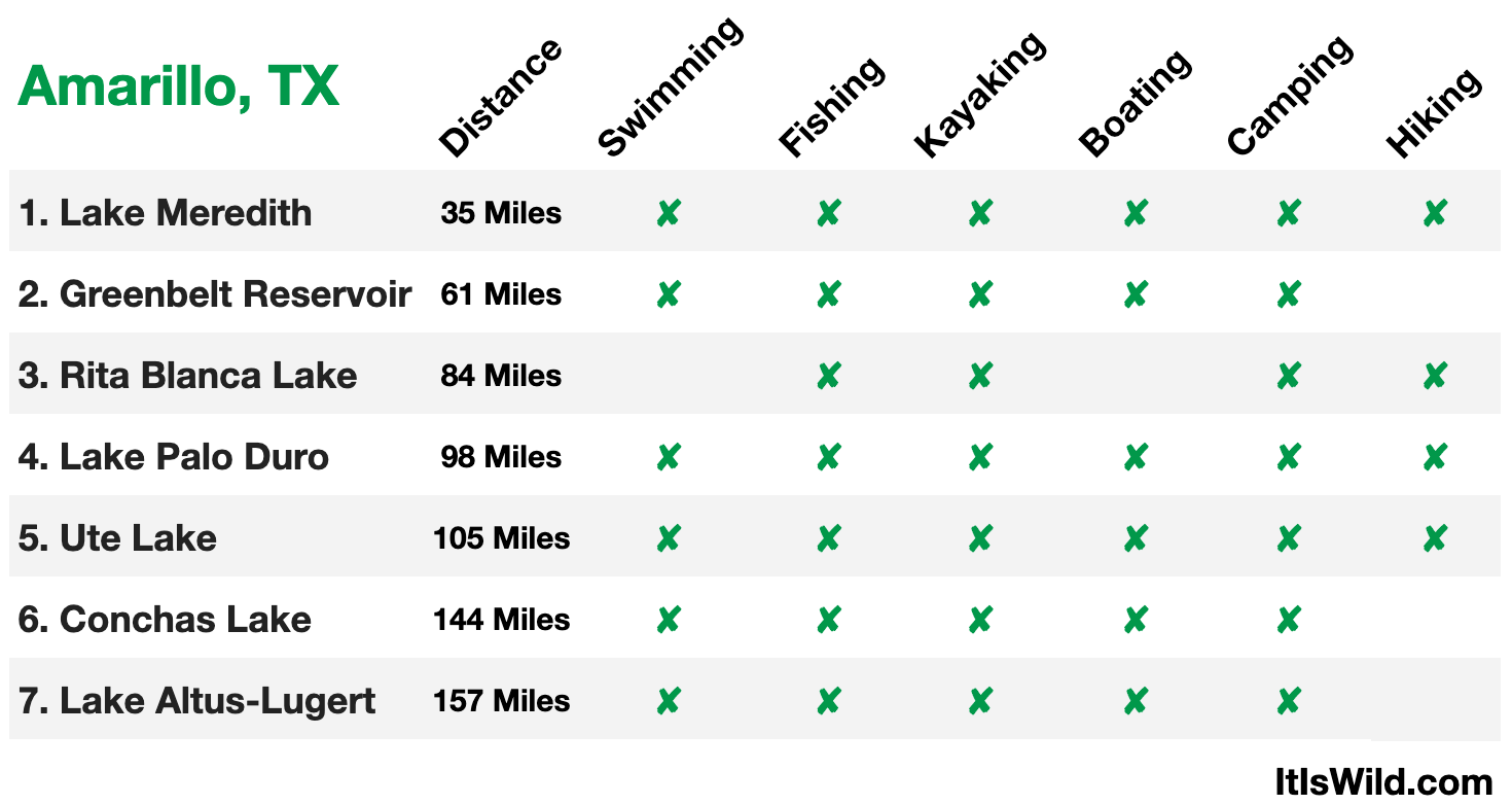 7 Fantastic Lakes for Recreation near Amarillo, TX Wild