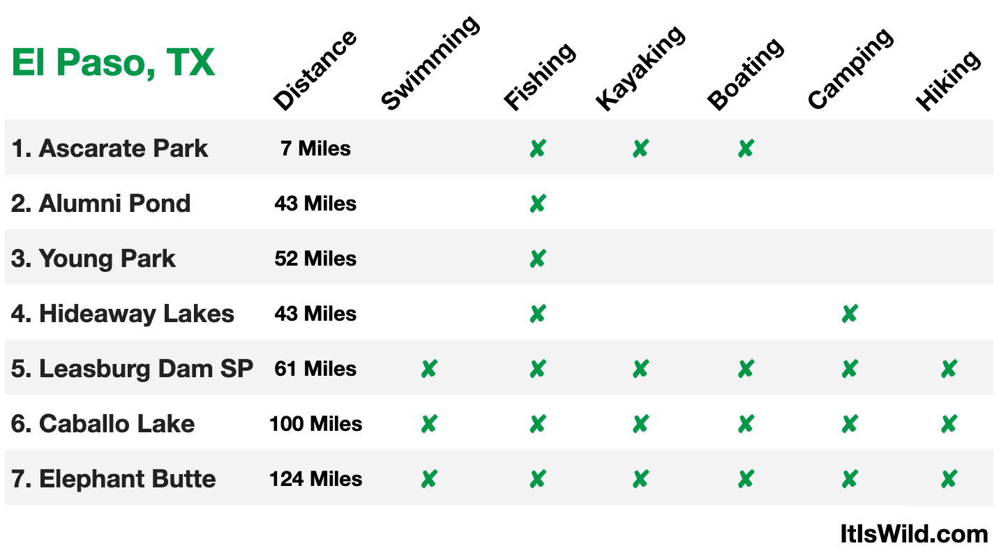 7 Amazing Lakes and Ponds near El Paso, TX Wild