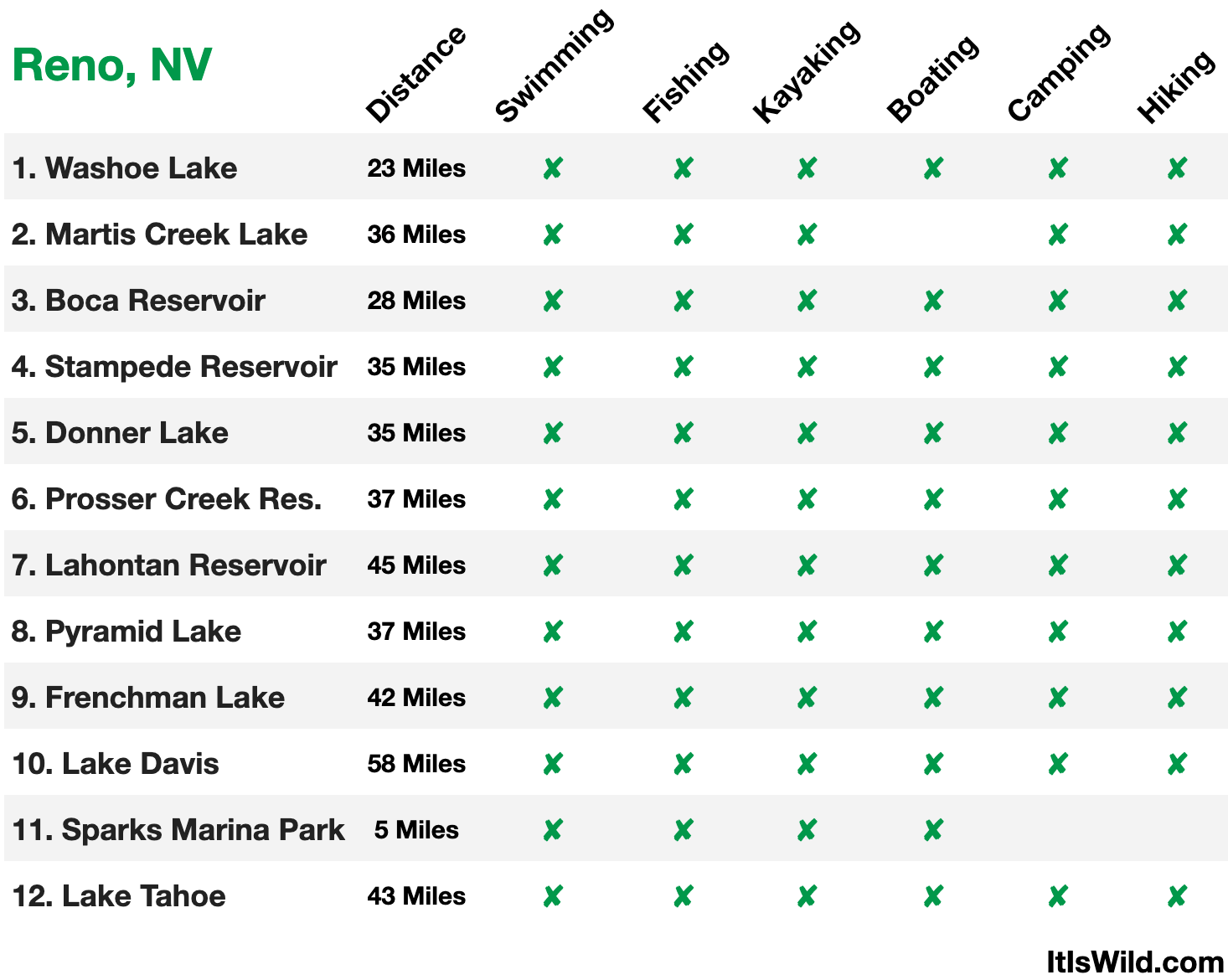 12 Fantastic Lakes near Reno, NV for Swimming, Kayaking, and Fishing – Wild
