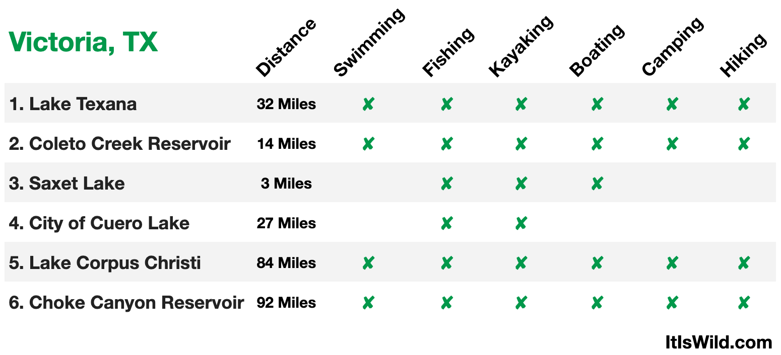 6 Fantastic Recreational Lakes near Victoria, TX Wild