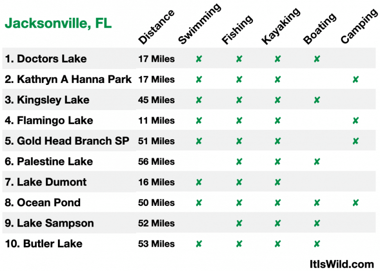 10 Incredible Recreational Lakes near Jacksonville, FL Wild