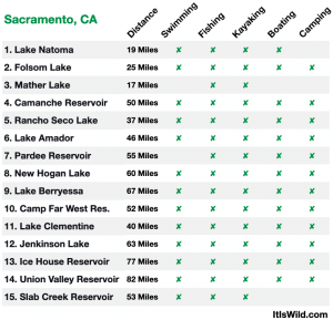 15 Incredible Recreational Lakes near Sacramento, CA (+ Map) – Wild