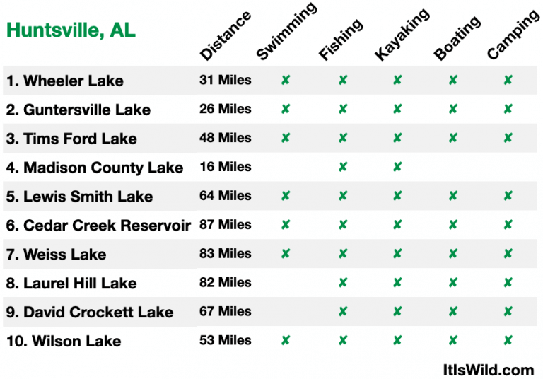 10 Fantastic Recreational Lakes near Huntsville, AL Wild
